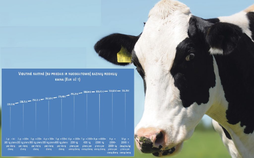 Informacija apie vidutines bazinių rodiklių pieno kainas pagal pristatymo būdą ir grupes