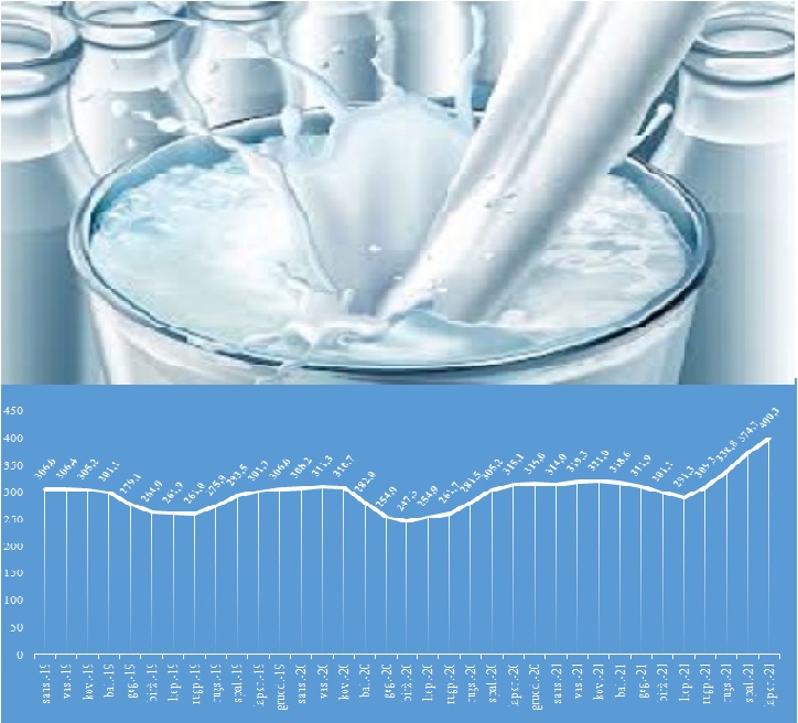 Informacija apie vidutines pieno supirkimo kainas ir supirktą pieną 2021 m. lapkričio mėnesį